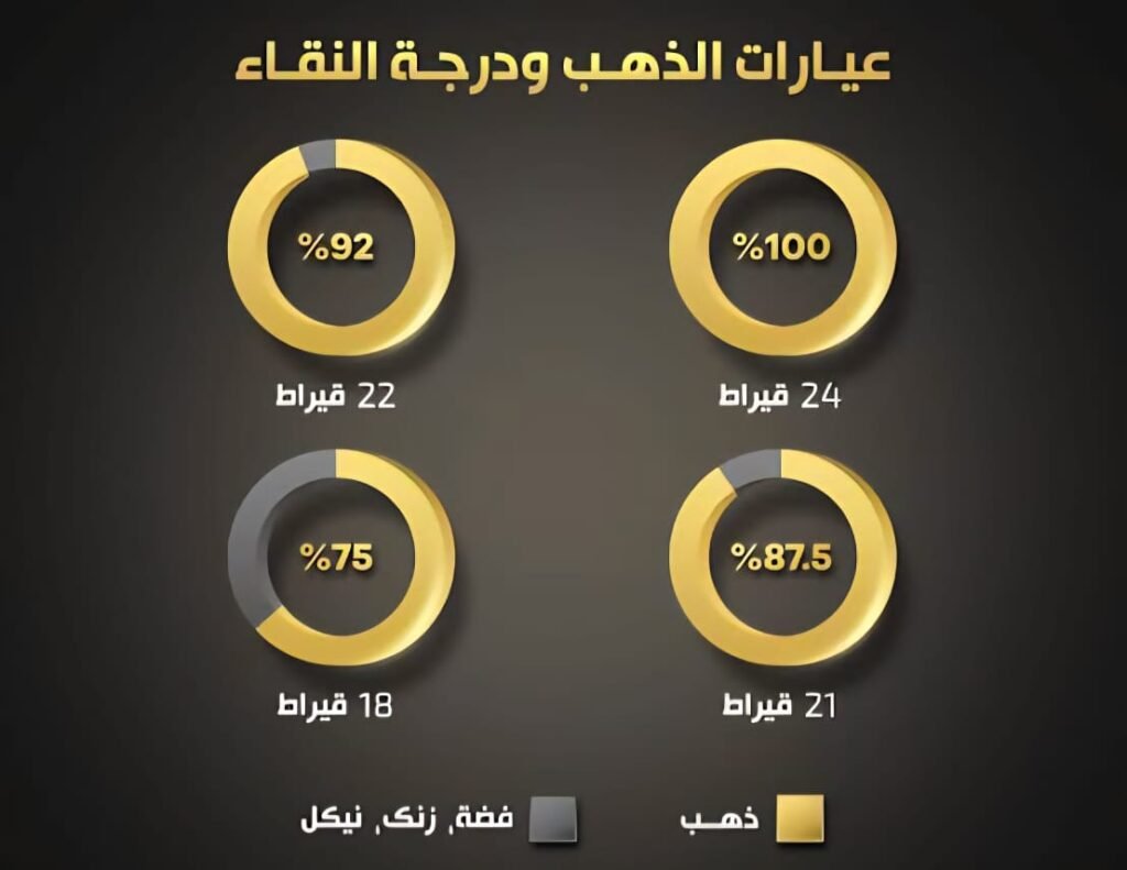 الفرق بين عيارات الذهب: 24 – 21 – 18 قيراط دليلك الشامل لاختيار الأنسب بين 24 و21 و18 قيراط
