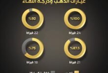 عيارات الذهب: دليلك الشامل لاختيار الأنسب بين 24 و21 و18 قيراط