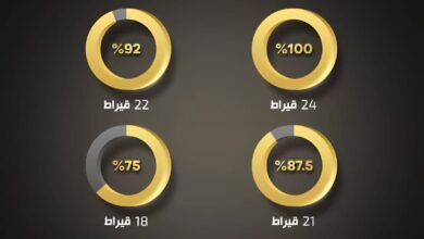 عيارات الذهب: دليلك الشامل لاختيار الأنسب بين 24 و21 و18 قيراط