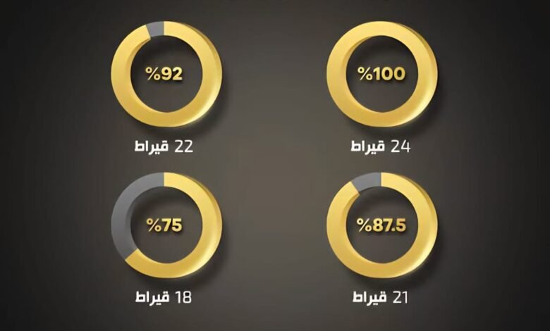 عيارات الذهب: دليلك الشامل لاختيار الأنسب بين 24 و21 و18 قيراط